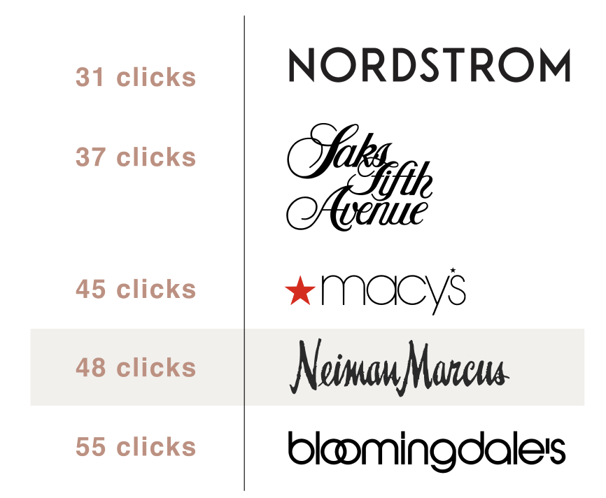 Bar chart comparing clicks required to complete a full outfit on Neiman Marcus vs. luxury competitor apps
