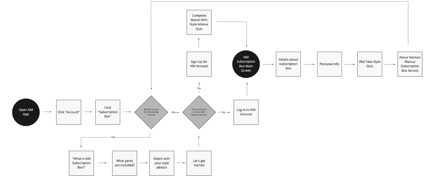Onboarding user flow diagram for the Neiman Marcus subscription box