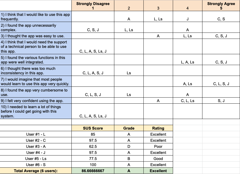 System Usability Scale results chart showing an 87% score for the final design