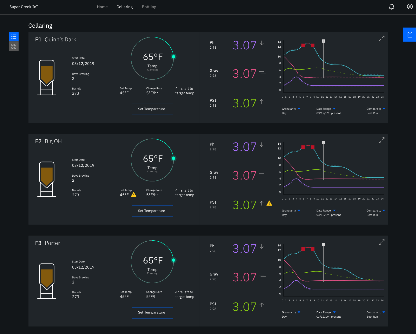 Detailed UI of the Sugar Creek brewing dashboard