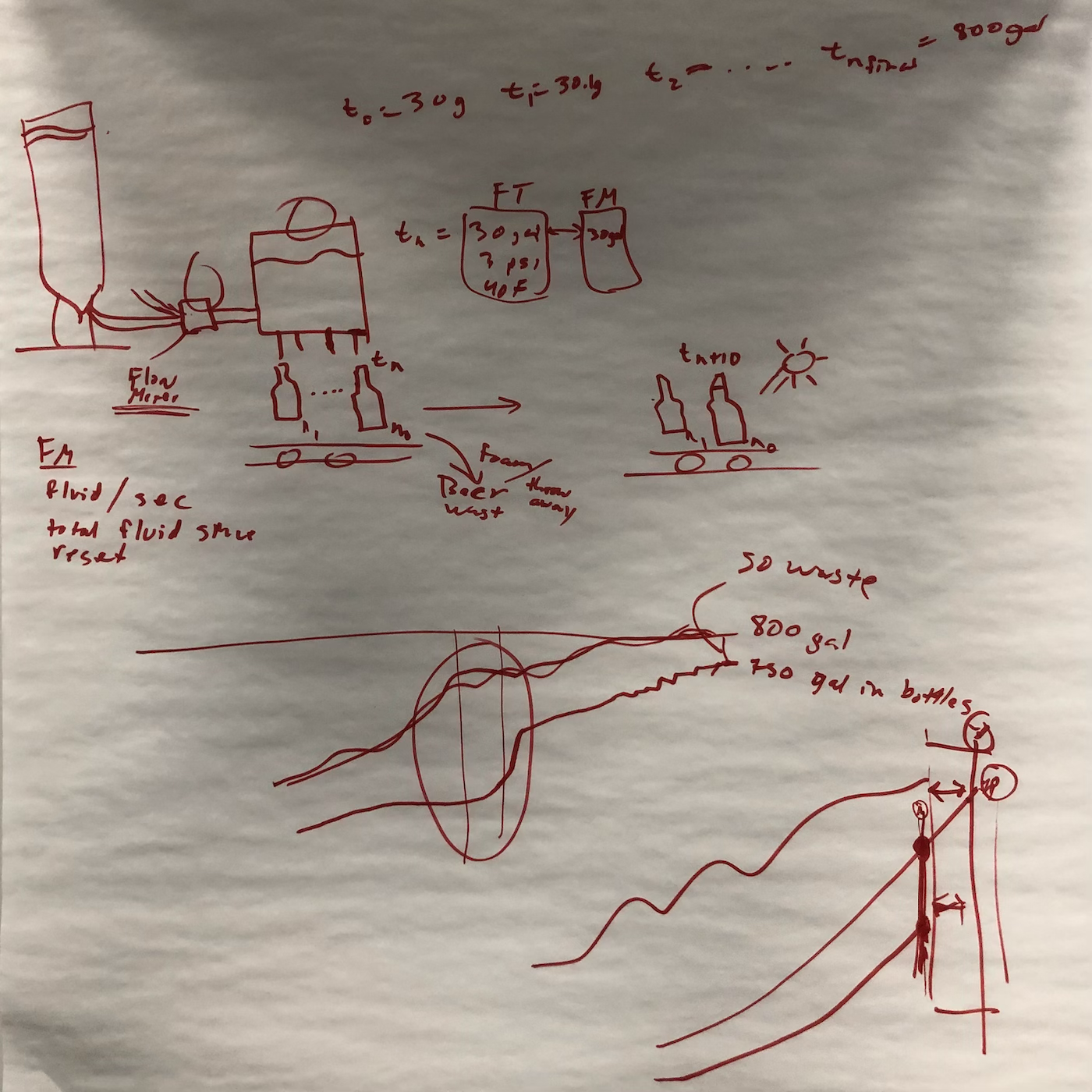 Whiteboard sketches of flow meter readings, bottle fill levels, waste calculations, and dashboard chart concepts