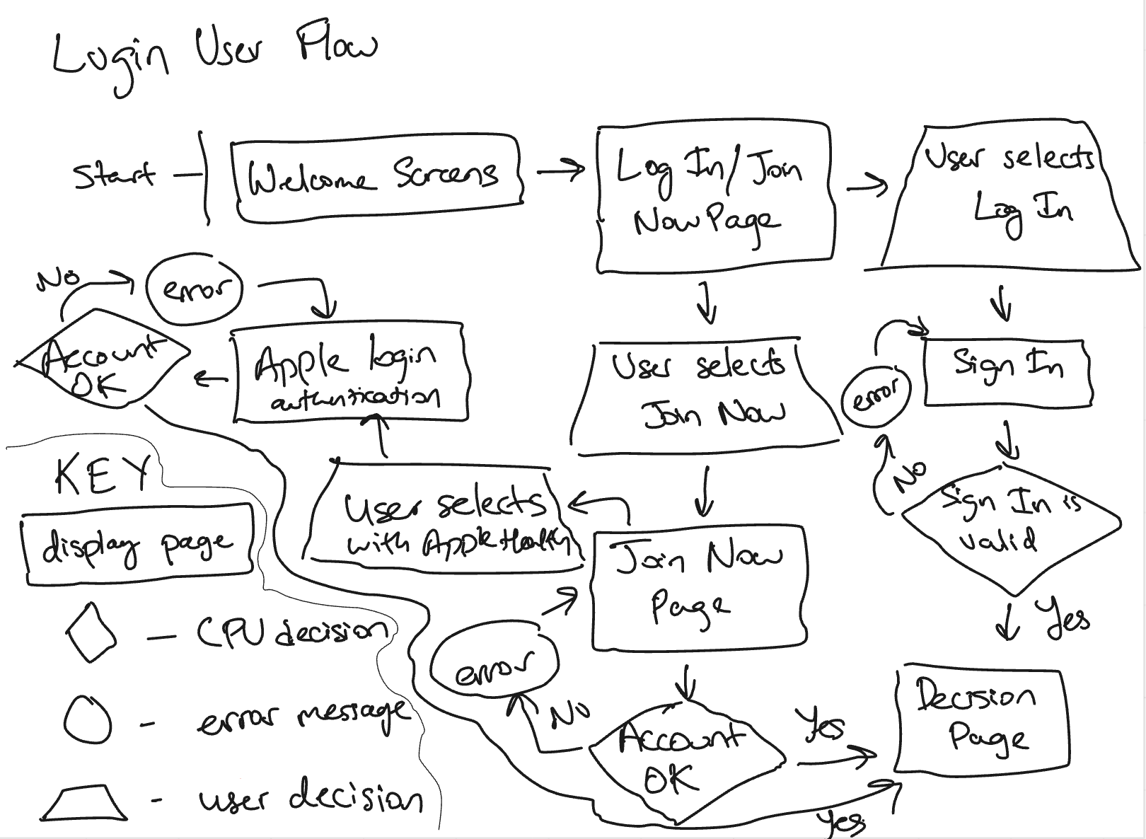 trainAR product journey map from onboarding through session and recovery
